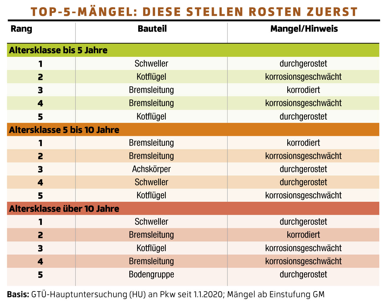 auto-motor-sport-top-5-maengel